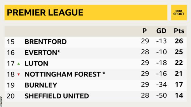 Die Grafik zeigt die sechs Tabellenletzten der Premier League und zeigt, wie Nottingham Forest durch den Abzug von sechs Punkten in die Abstiegszone unterhalb von Luton gerutscht ist