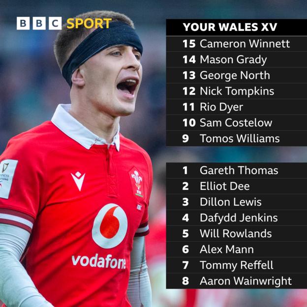 BBC Sport Online-Wähler Wales-Team spielt gegen Frankreich