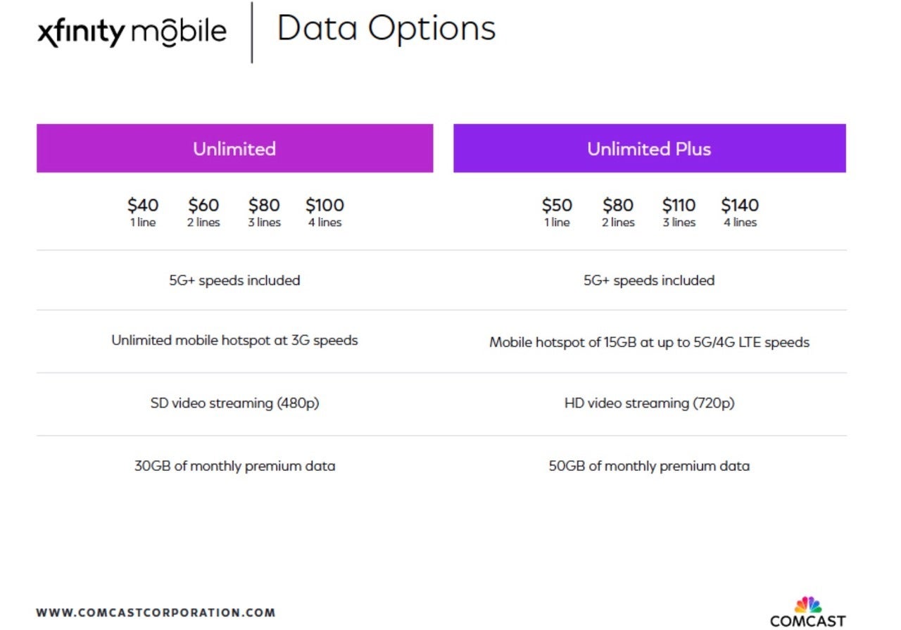 Xfinity Mobile führt neue, kostengünstigere, unbegrenzte Tarife mit mehr Daten ein