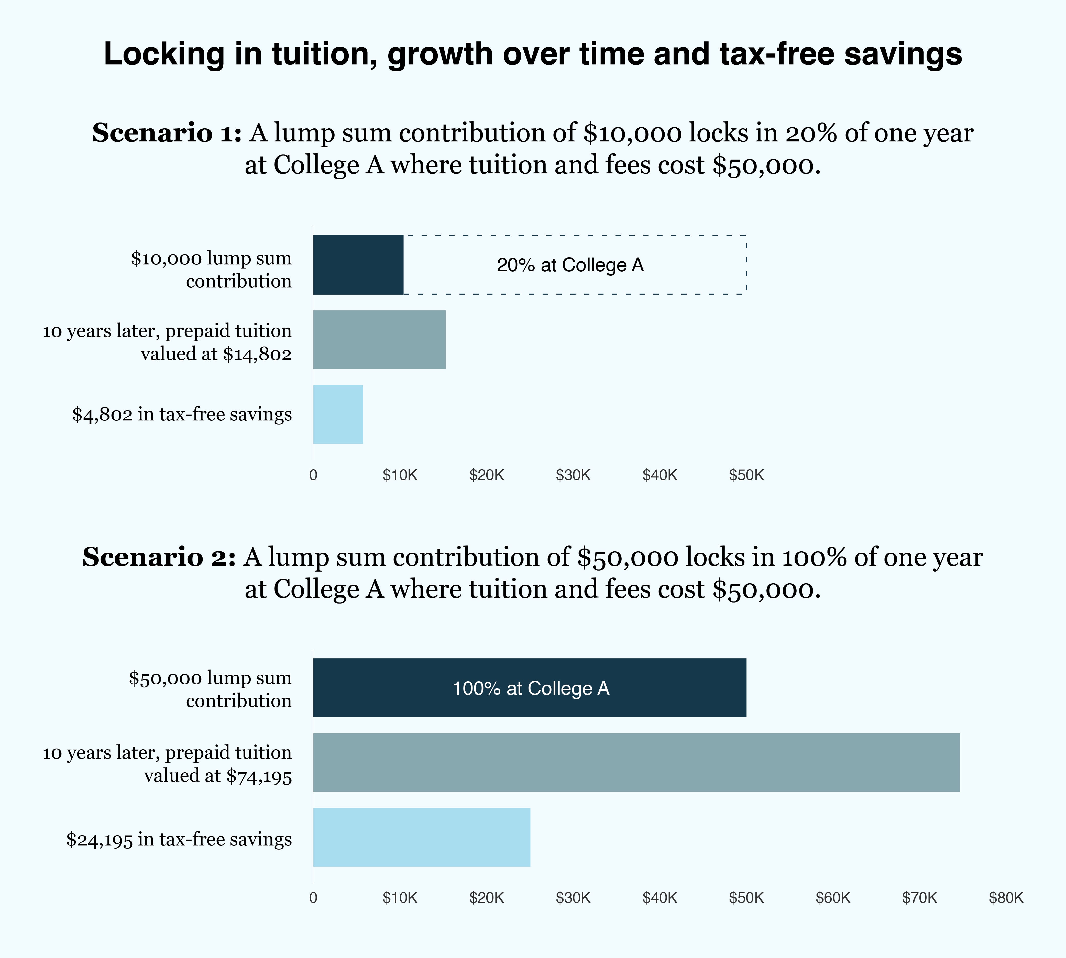 Grafik, die das Wachstum der Studiengebühren im Laufe der Zeit und steuerfreie Einsparungen zeigt