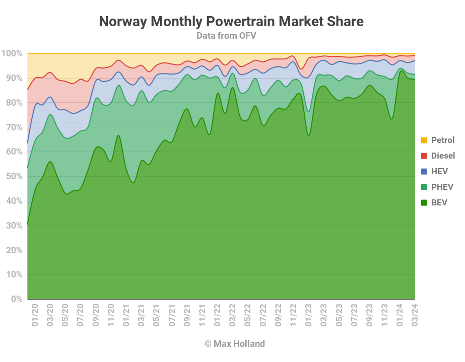 Elektrofahrzeuge haben in Norwegen einen Marktanteil von 91,5 % 