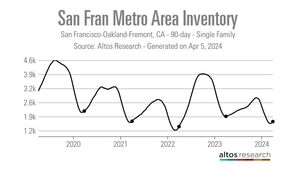 San-Fran-Metro-Area-Inventory-Line-Chart-San-Francisco-Oakland-Fremont-CA-90-Tage-Single-Family