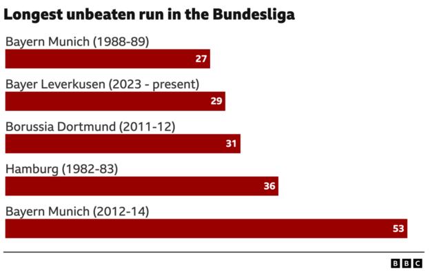 Eine BBC-Grafik, die die längsten ungeschlagenen Läufe in der Bundesliga zeigt