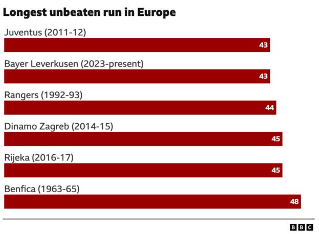 BBC-Grafik mit den längsten ungeschlagenen Läufen in Europa