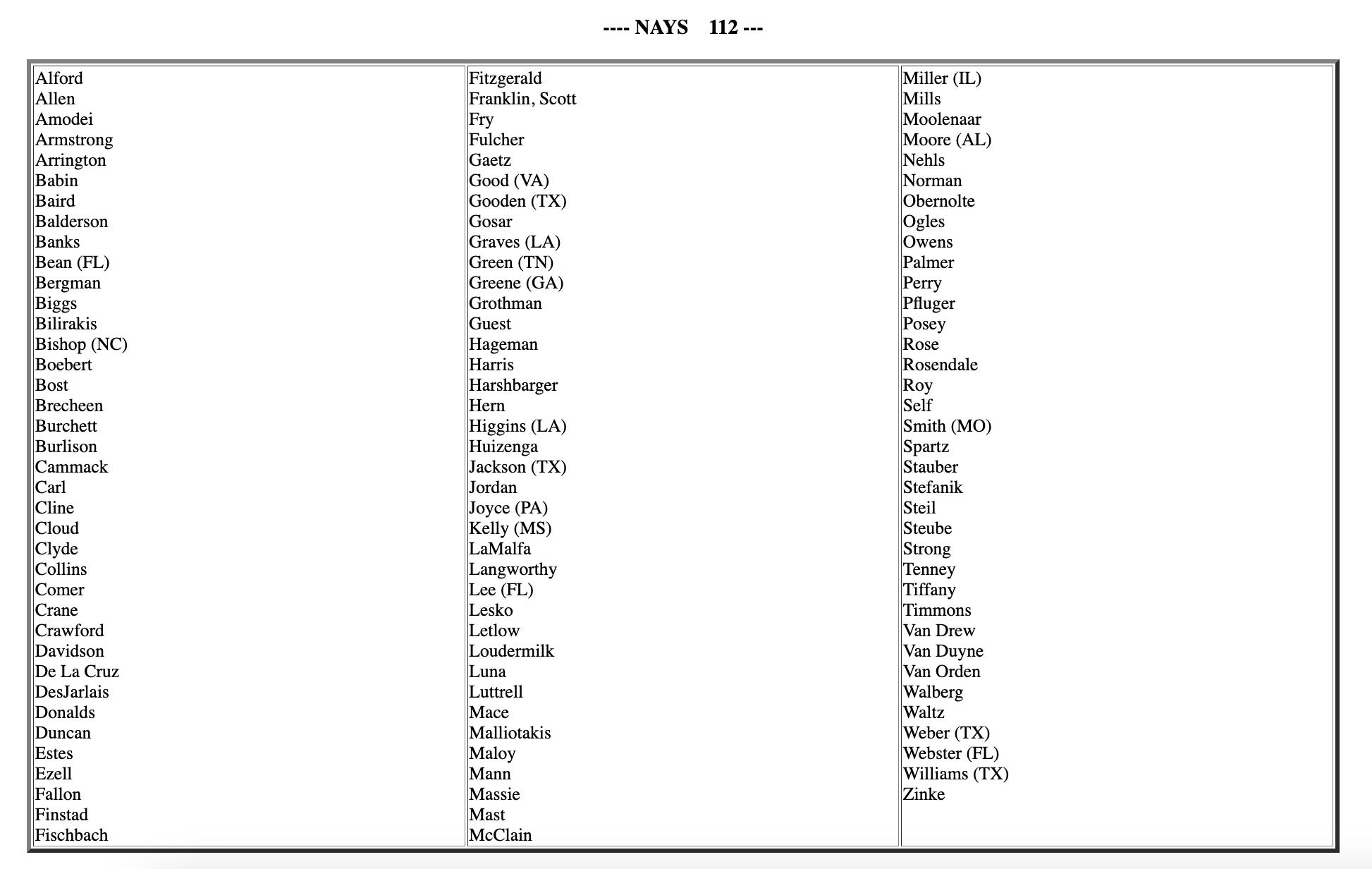 Die 112 Republikaner im Repräsentantenhaus, die am Samstag gegen die Ukraine-Hilfe gestimmt haben.