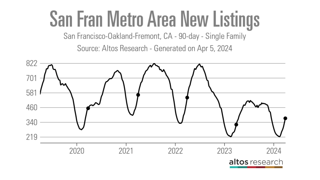 San-Fran-Metro-Area-Neue-Einträge-Liniendiagramm-San-Francisco-Oakland-Fremont-CA-90-Tage-Single-Family