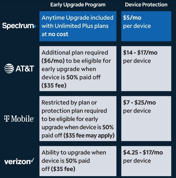 Vergleich von Spectrum Mobile mit den Big Three der USA nach der heutigen Ankündigung: Mit Spectrum Mobile können Abonnenten jetzt jederzeit auf ein neues Telefon upgraden