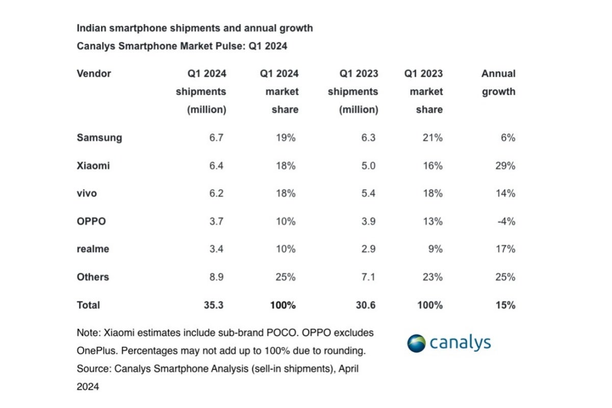 Samsung dominiert weiterhin Indien, aber wichtige Konkurrenten (einschließlich Apple) rücken immer näher