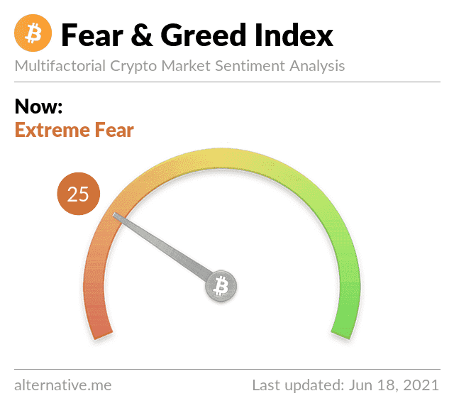 Latest Crypto Fear & Greed Index