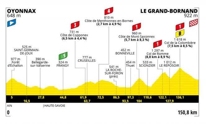 Route of the eighth stage of the Tour de France 2021.