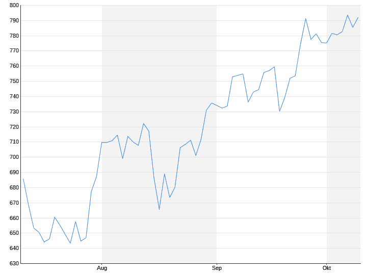 Tesla Motors (USD)