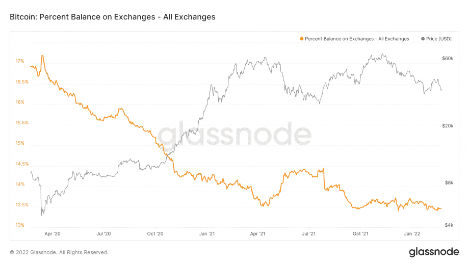 Percent on Exchanges
