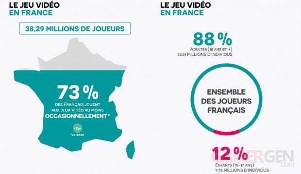 Video Game Essentials 2022 number of players in France