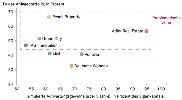 Comparison of different real estate companies
