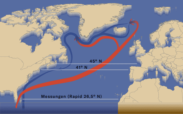 The deep circulation of the Atlantic is measured at several points