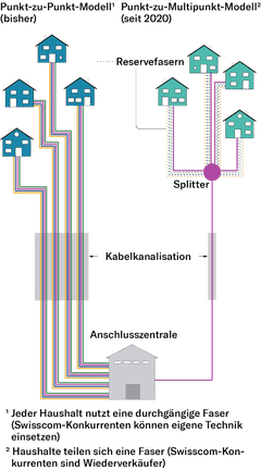 A comparison of the construction methods of fiber optic networks