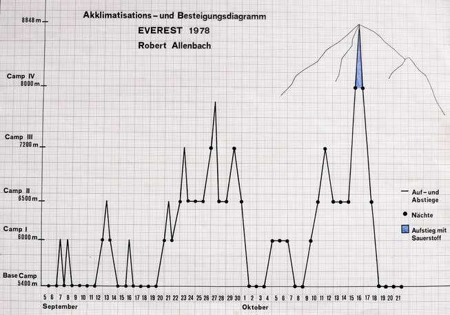 Vom Basislager bis zum Gipfel, jeder Tag und jede Übernachtung festgehalten: das Akklimatisations- und Besteigungsdiagramm von Robert Allenbach.