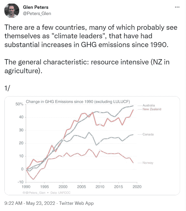 Australiens Emissionen fallen nicht. Das zeigt sich, wenn die Klimabilanz ohne CO2-Entnahme, etwa durch Wälder, dargestellt wird.