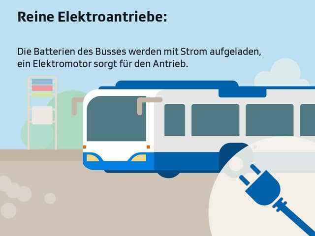 Bus icon image.  Text: "Pure electric drives: The batteries of the bus are charged with electricity, an electric motor provides the drive.