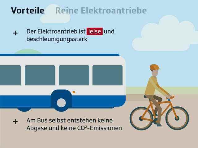Iconic image bus and bike.  Text: "Advantages of pure electric drive: The electric drive is quiet and accelerates quickly.  There are no exhaust fumes and no CO2 emissions on the bus itself. 