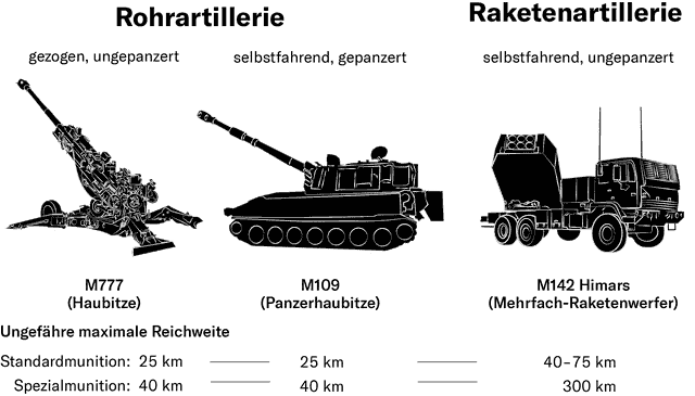 The three types of artillery - American weapons that have been or will be delivered to Ukraine from the West