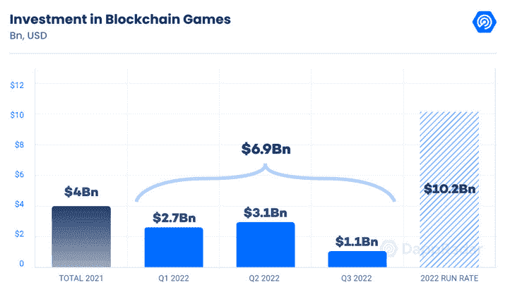 Investing in Blockchain Gaming
