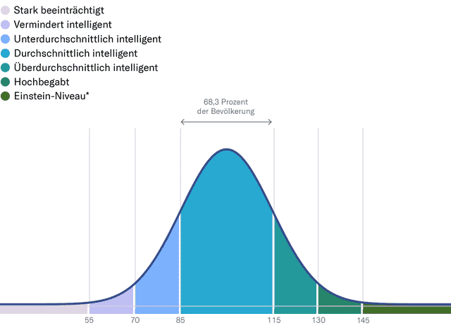 Most of us are of average intelligence - normal distribution of intelligence quotient