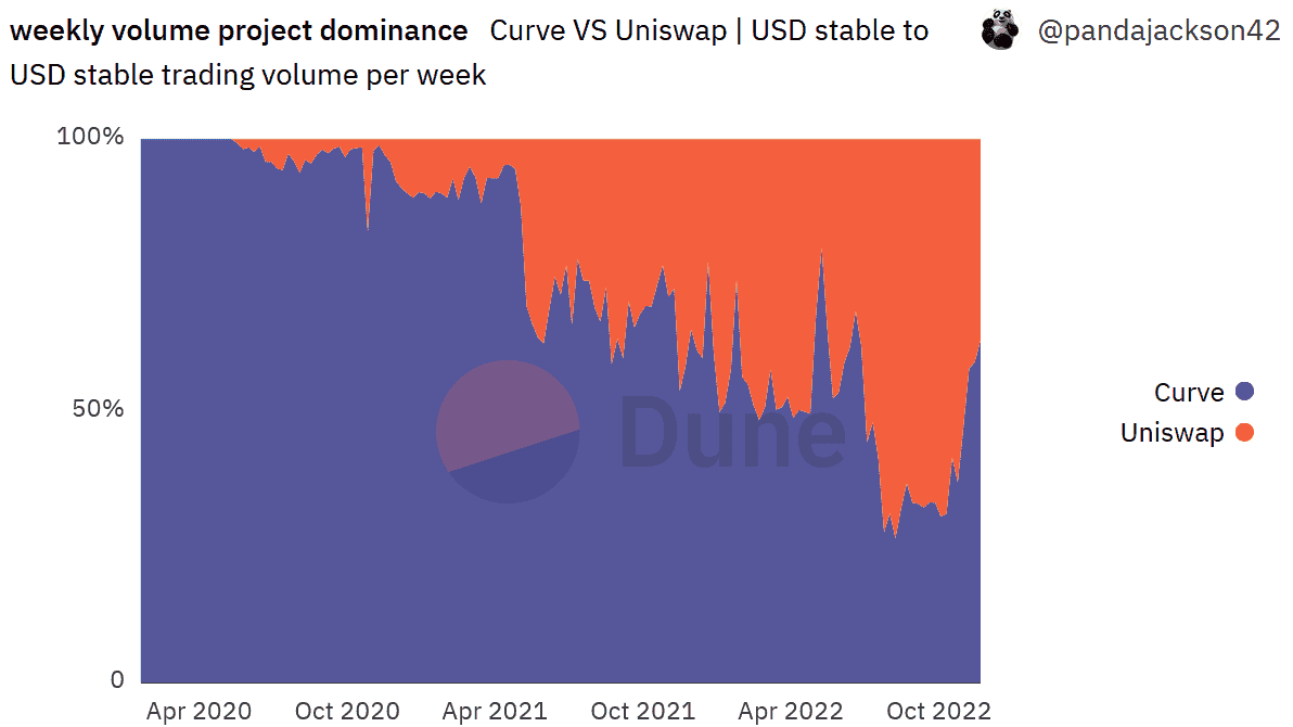 Stablecoin trading volume Uniswap vs. Curve
