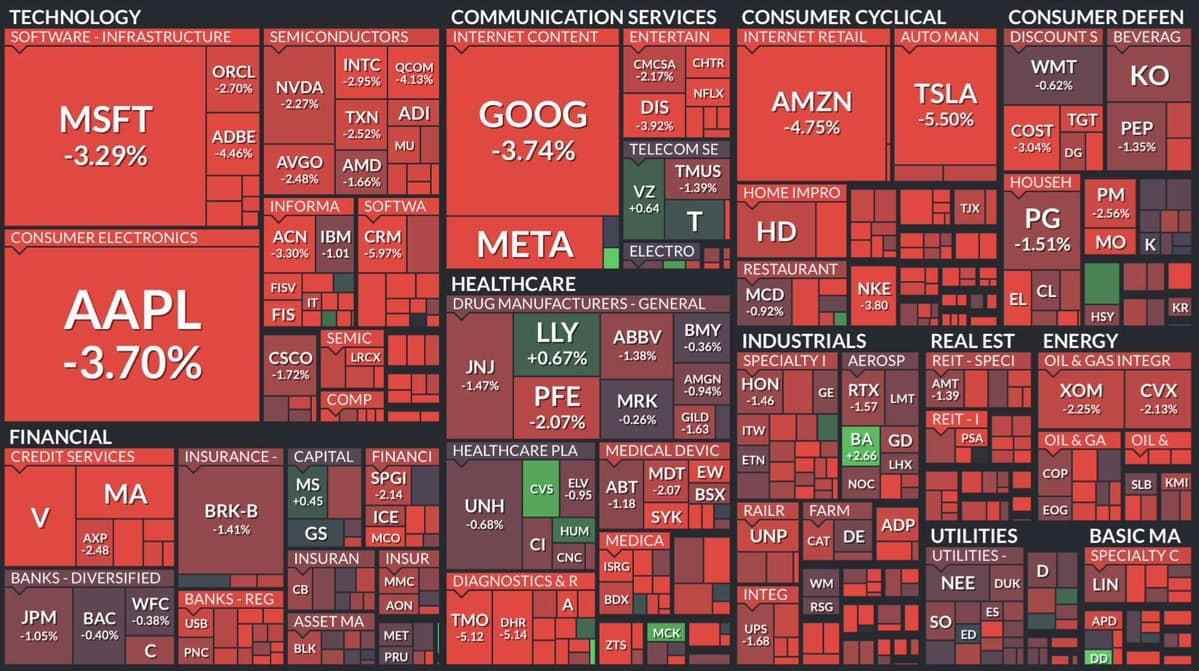 Overview of the US stock market