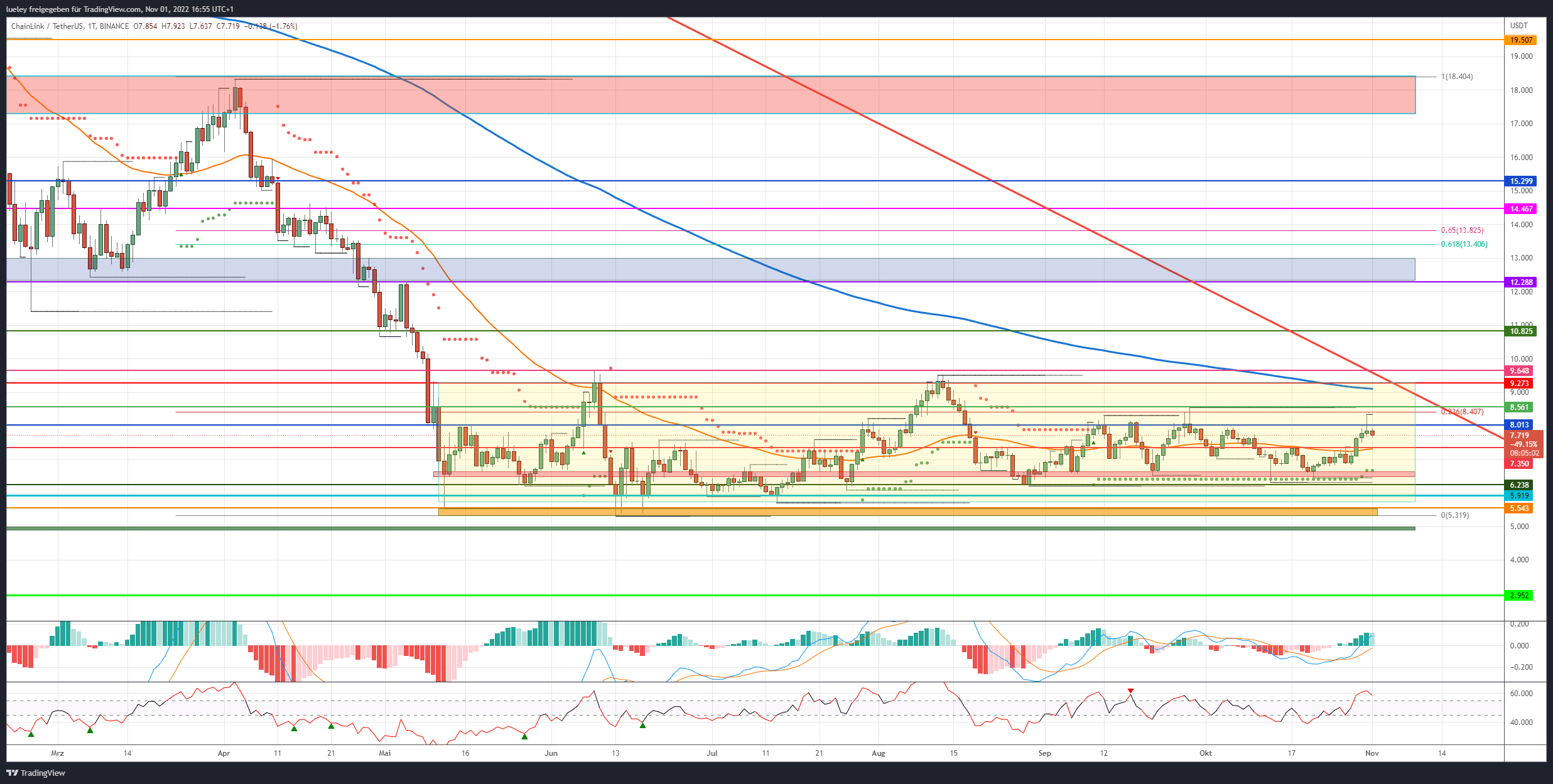 Price Analysis Chainlink (LINK) 1.11.22