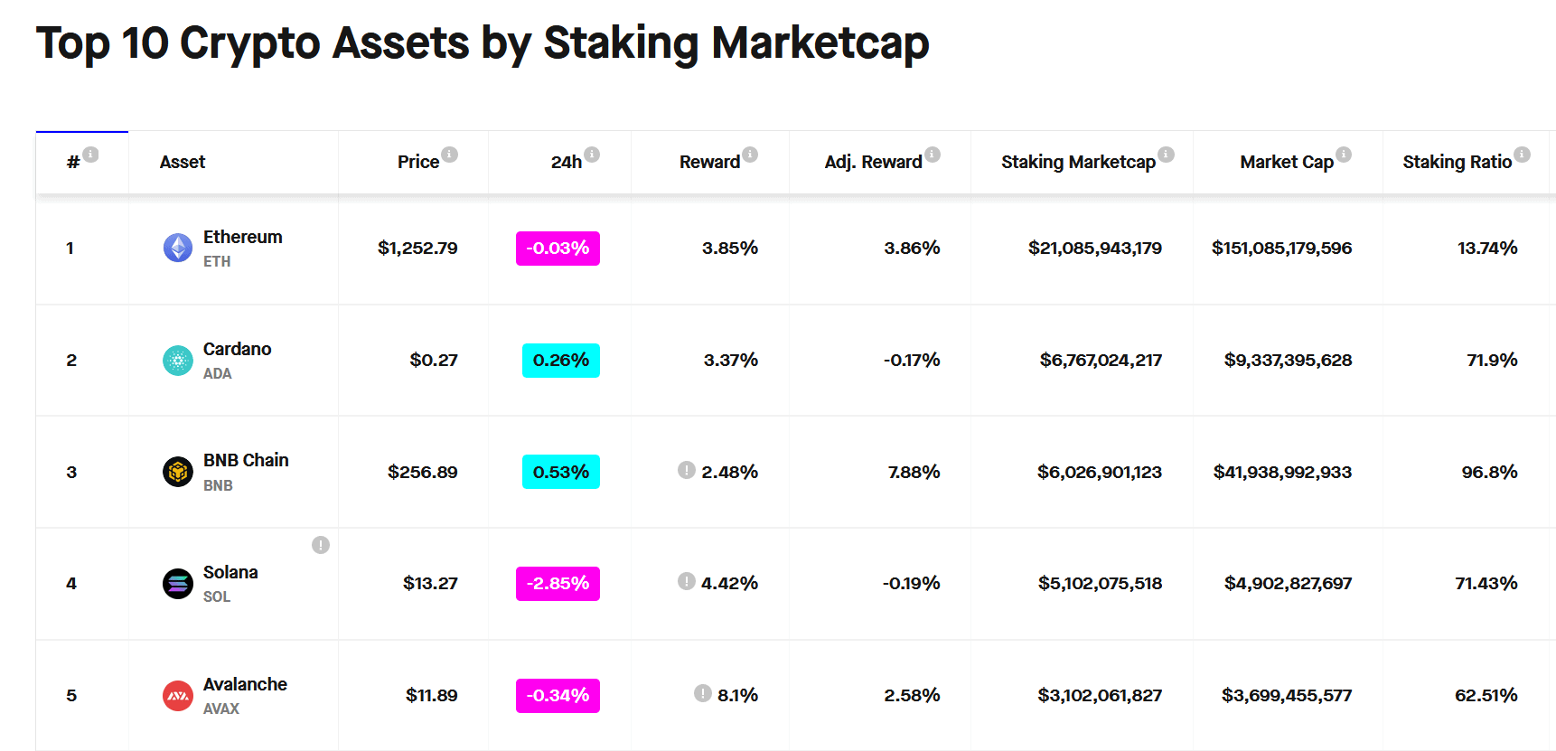 Ethereum staking market cap