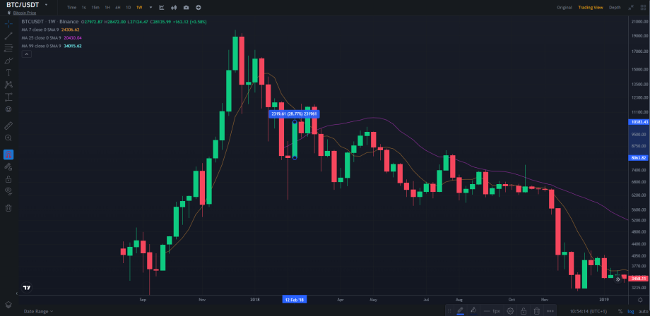 Bitcoin price in the weekly chart from 02/12 to 02/18/2018
