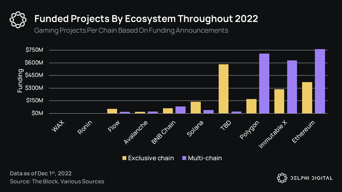 Amount of funding by blockchain for gaming projects.