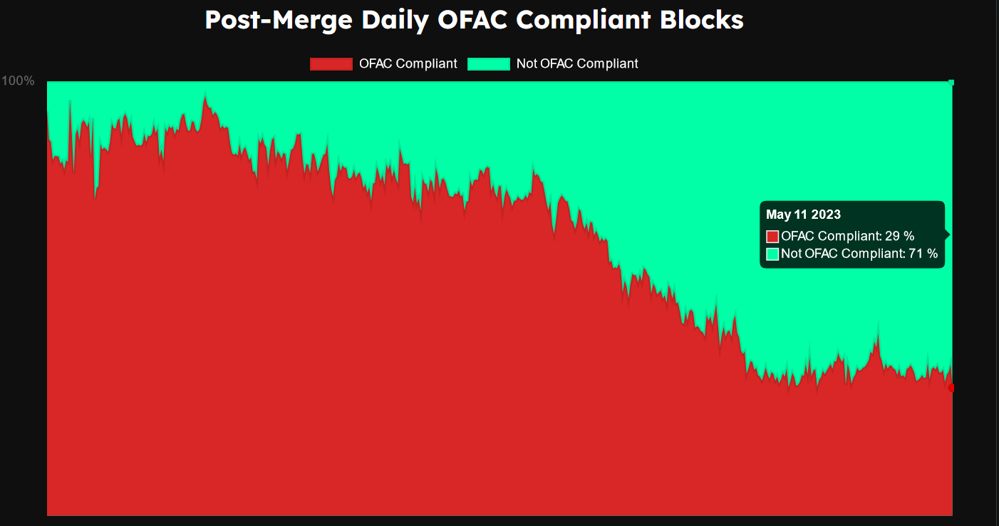 Ethereum OFAC-compliant blocks.  Source: mevwatch.info