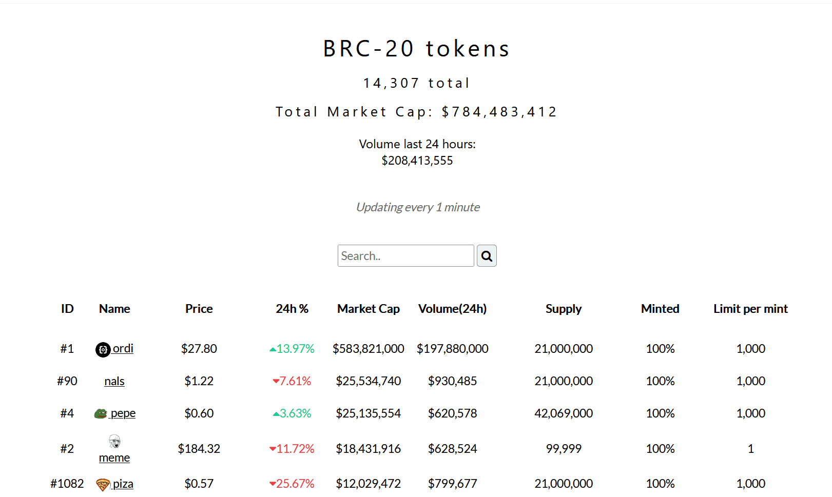 Market capitalization of the largest BRC-20 tokens I Source: Brc-20.io
