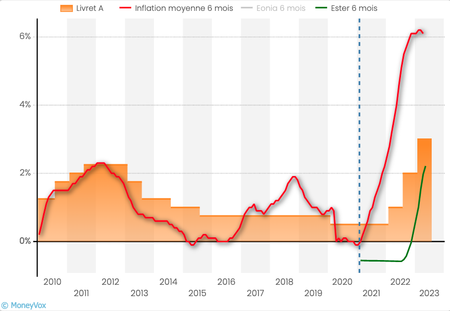 Evolution of the Livret A inflation rate