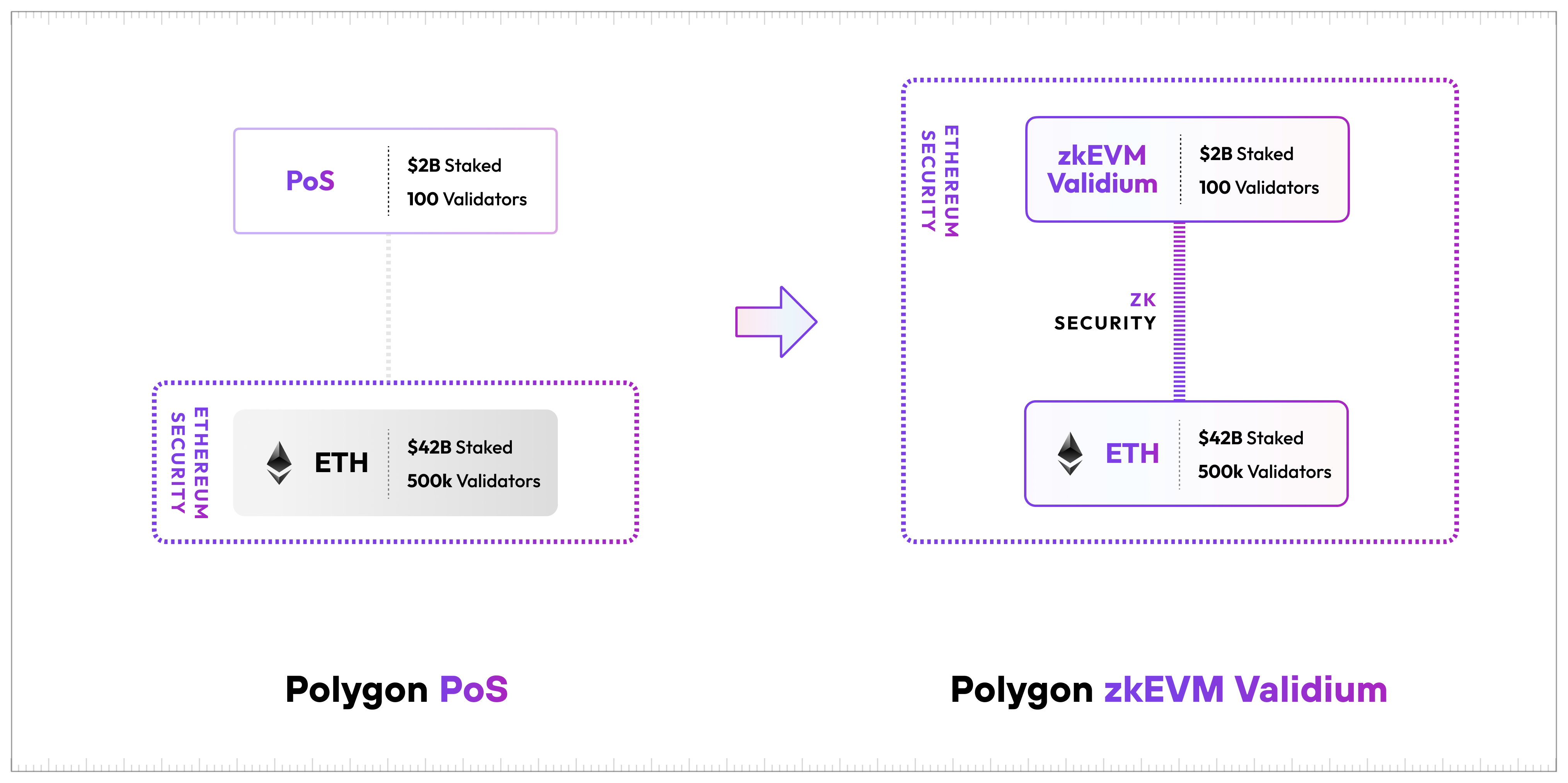 Polygon conversion to Polygon zkEVM Validium