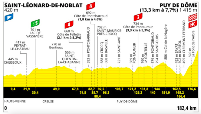 The profile of the ninth stage of the Tour de France 2023.