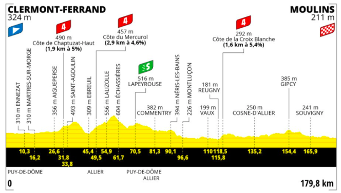 The profile of the eleventh stage of the Tour de France 2023.