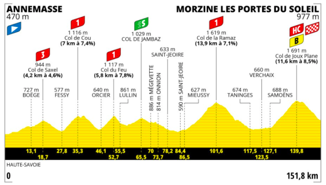 The profile of the 14ᵉ stage of the Tour de France 2023.