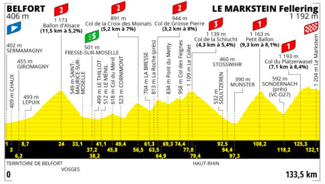 The profile of the twentieth stage of the Tour de France 2023.