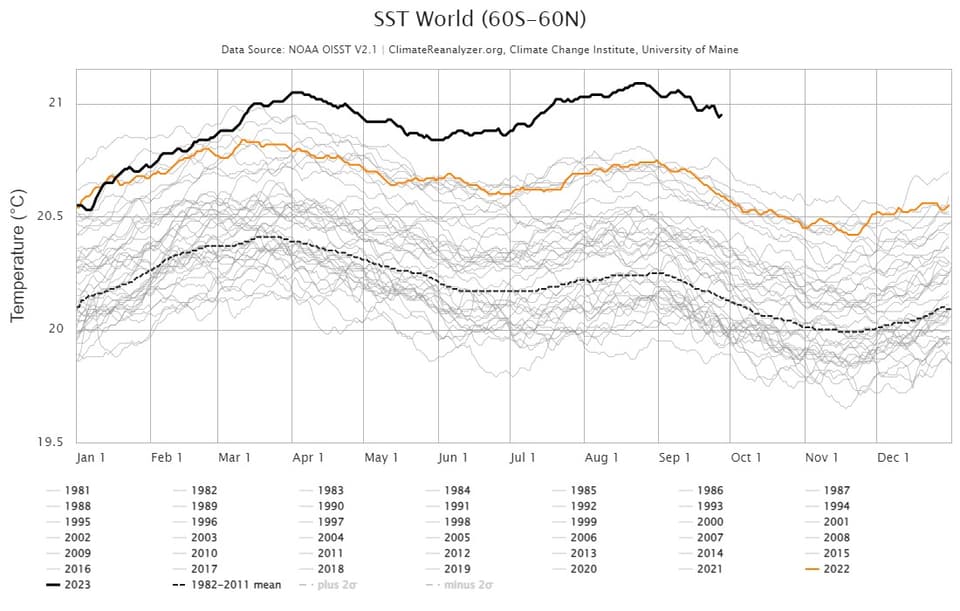 A graphic shows the global sea surface temperature trend