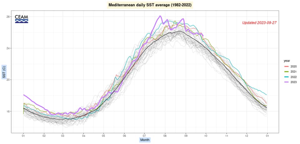 A graphic shows the temperature profile of the Mediterranean