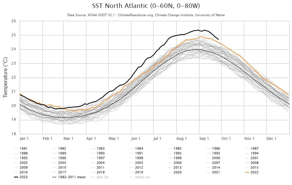 A graphic shows the sea surface temperature trend in the North Atlantic