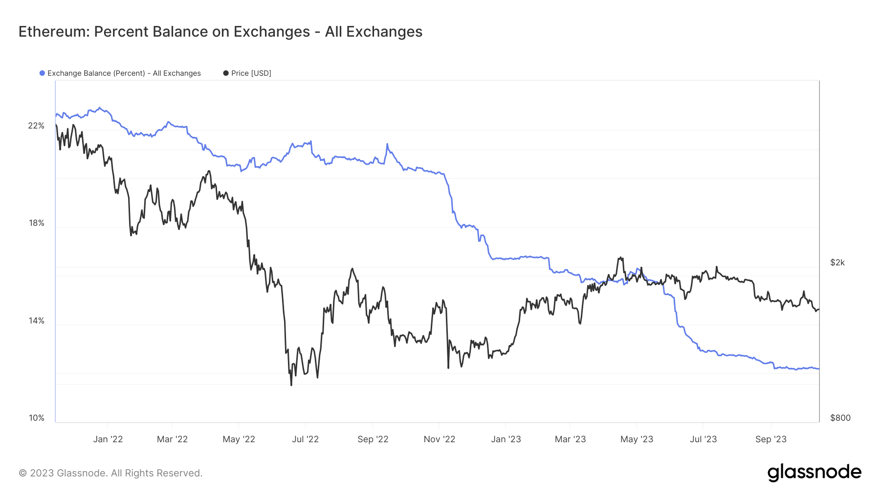 Percentage of Ethereum held on centralized crypto exchanges.  Source: Glassnode.