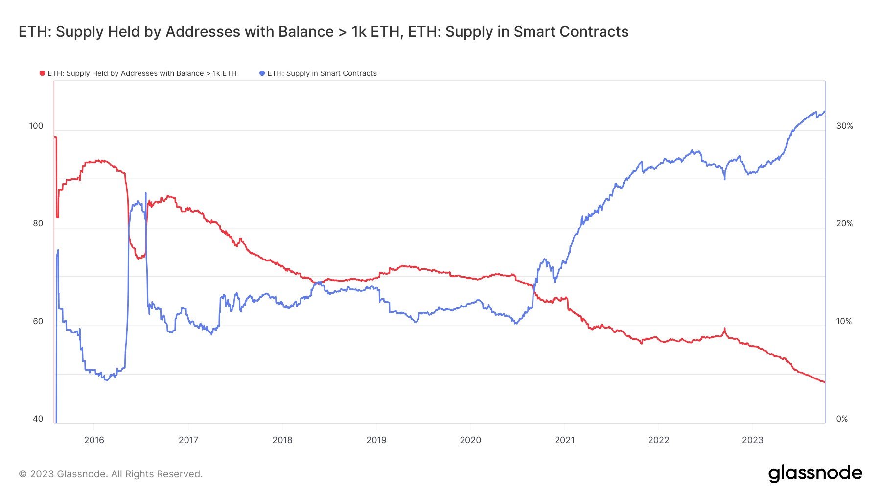 Ethereum holdings of crypto whales vs. ETH stake in smart contracts.  Source: Glassnode.