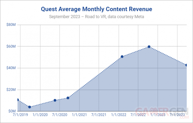 quest store content revenue average monthly 1