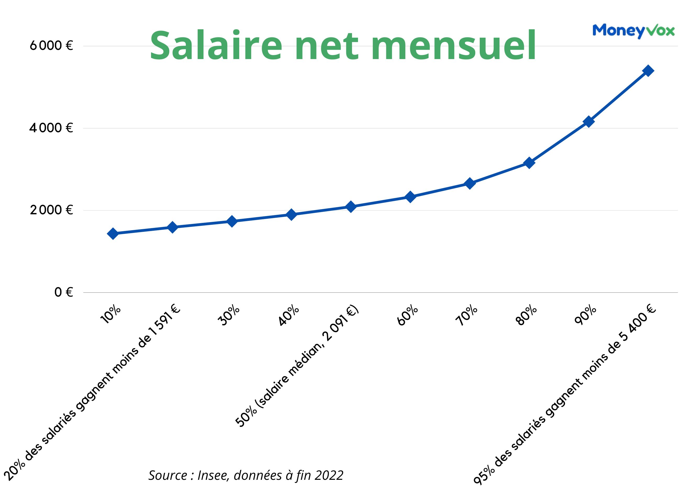 monthly net salary
