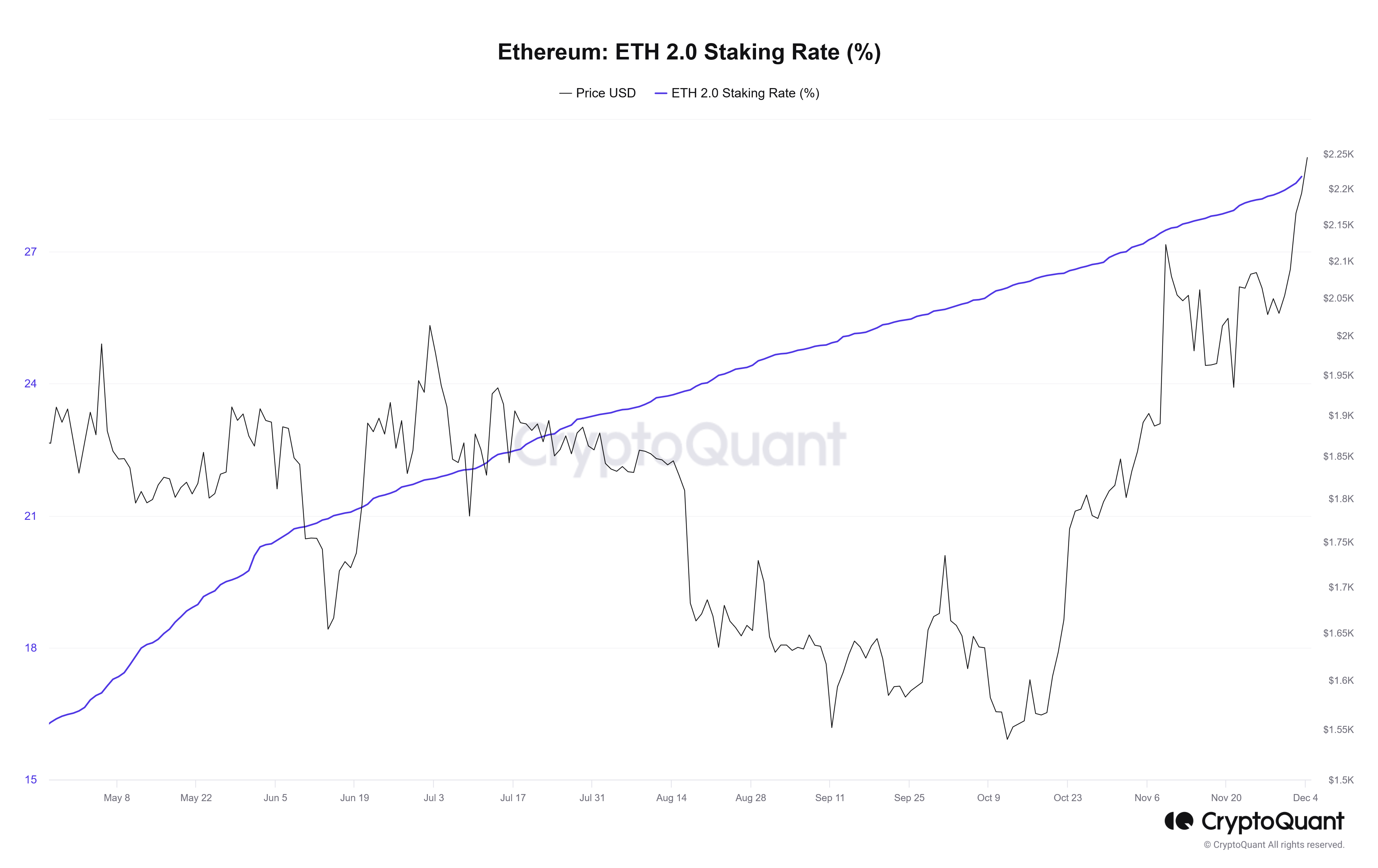 Ethereum staking rate over time.  Source: CryptoQuant