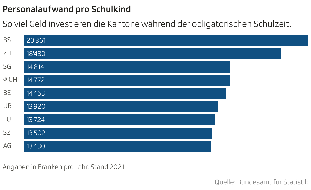 The canton of Basel-Stadt invested the most money with 20,361 francs, while Aargau invested the least with 13,430 francs.  Schwyz is in second-to-last place with 13,502 francs.